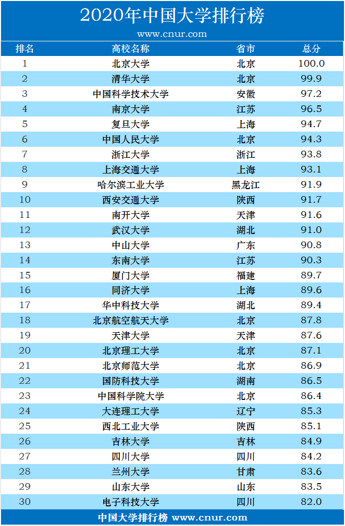 2020年中国大学排行榜发布-第2张图片-中国大学排行榜