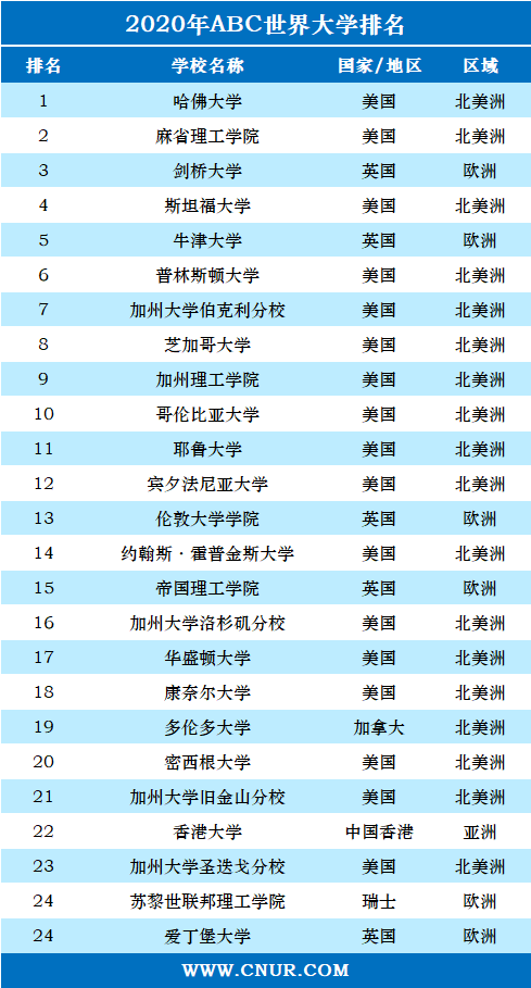 2020年ABC世界大学排名-第1张图片-中国大学排行榜