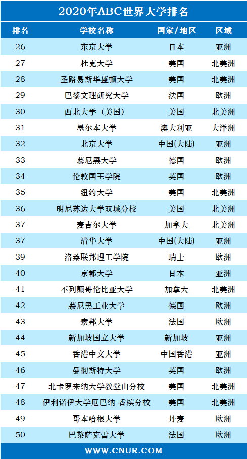 2020年ABC世界大学排名-第2张图片-中国大学排行榜