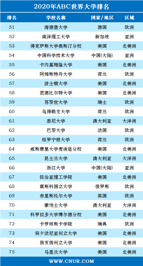 2020年ABC世界大学排名-第3张图片-中国大学排行榜