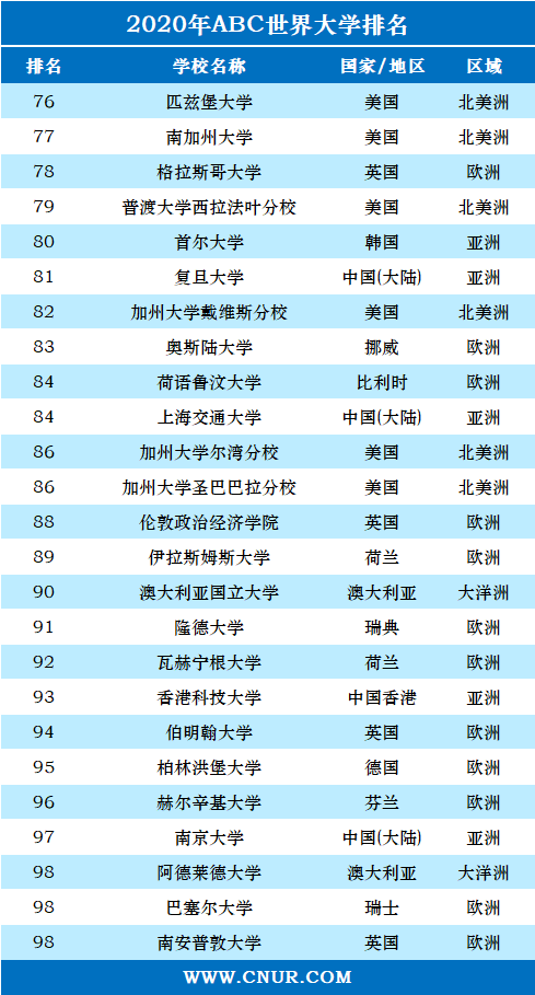 2020年ABC世界大学排名-第4张图片-中国大学排行榜