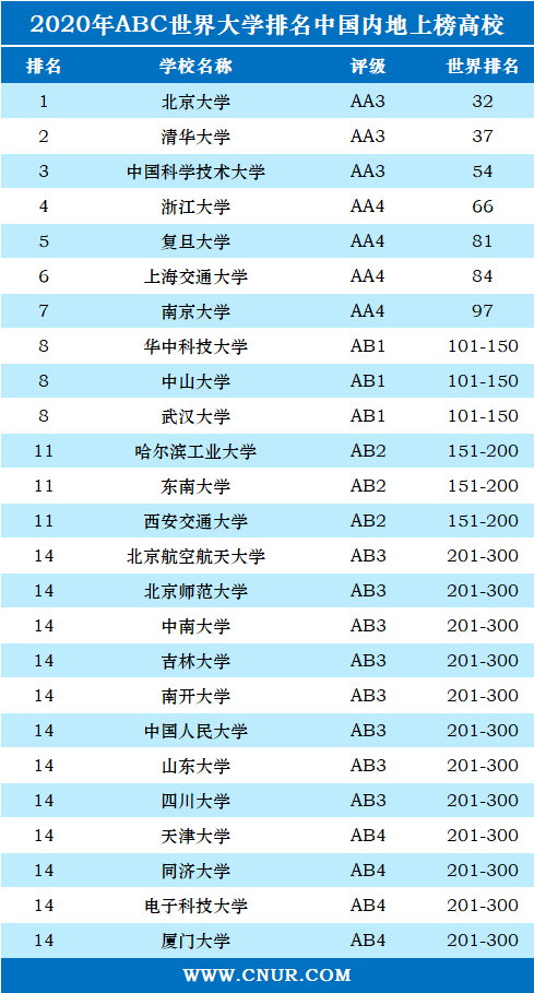 2020年ABC世界大学排名-第5张图片-中国大学排行榜