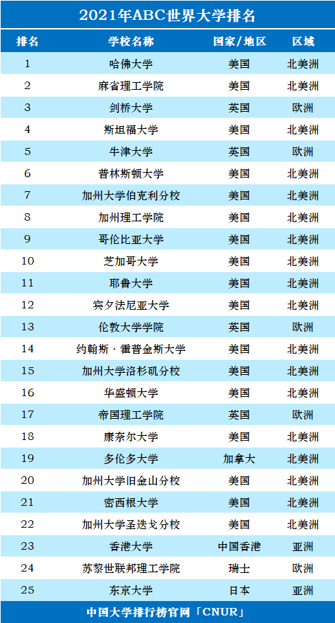 2021年ABC世界大学排名-第1张图片-中国大学排行榜