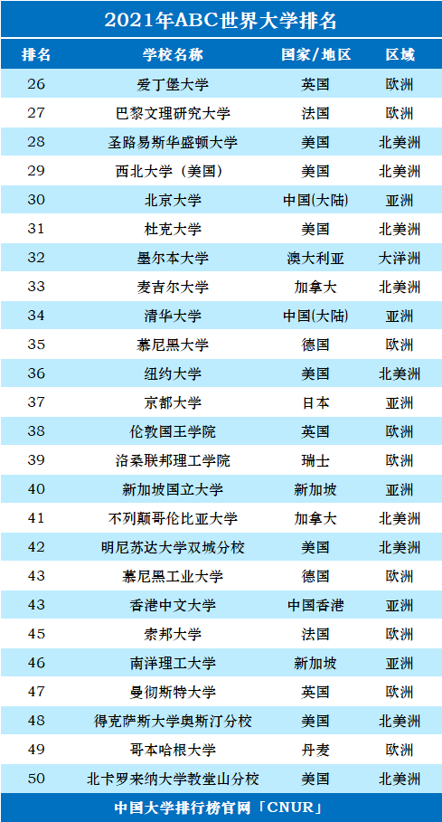 2021年ABC世界大学排名-第2张图片-中国大学排行榜