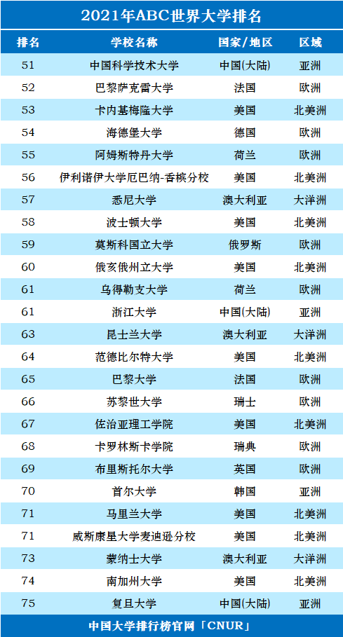 2021年ABC世界大学排名-第3张图片-中国大学排行榜