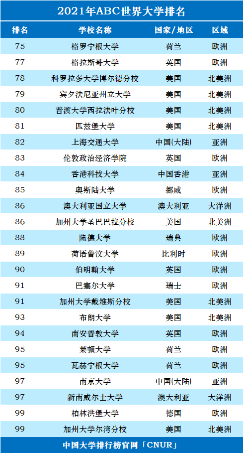 2021年ABC世界大学排名-第4张图片-中国大学排行榜