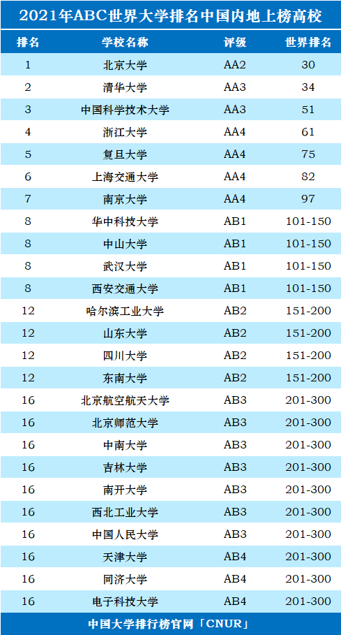 2021年ABC世界大学排名-第5张图片-中国大学排行榜