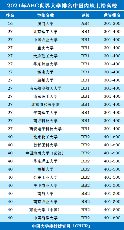 2021年ABC世界大学排名-第6张图片-中国大学排行榜