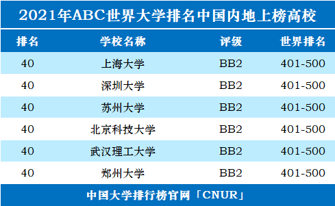 2021年ABC世界大学排名-第7张图片-中国大学排行榜