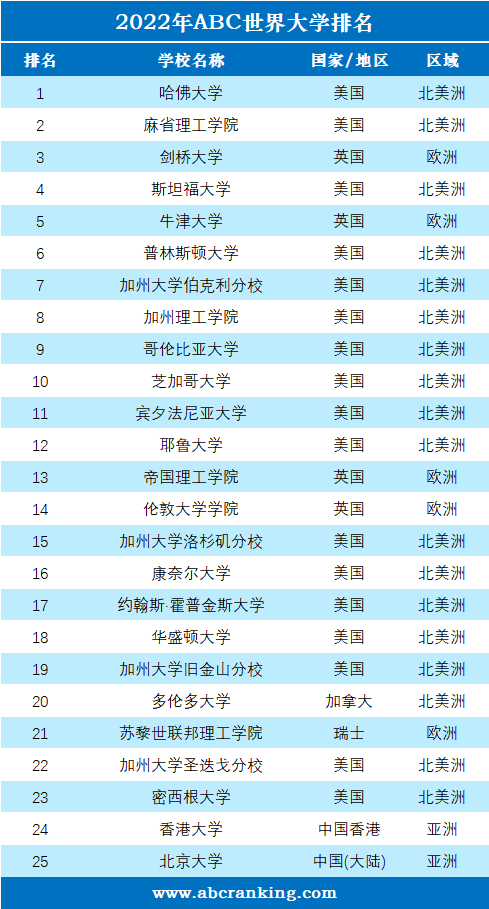 2022年ABC世界大学排名-第1张图片-中国大学排行榜
