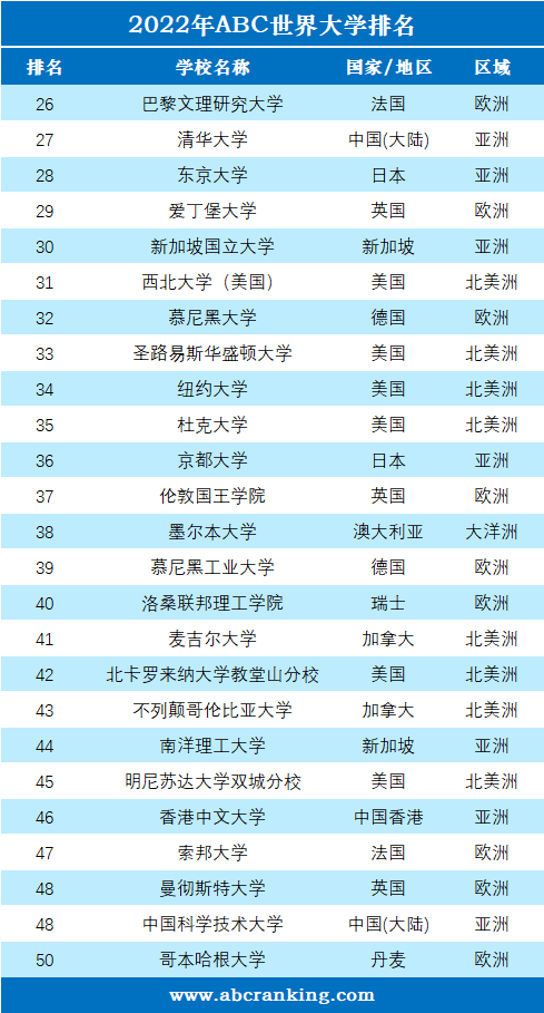 2022年ABC世界大学排名-第2张图片-中国大学排行榜