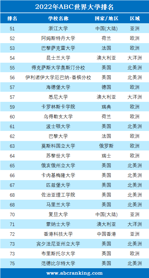 2022年ABC世界大学排名-第3张图片-中国大学排行榜