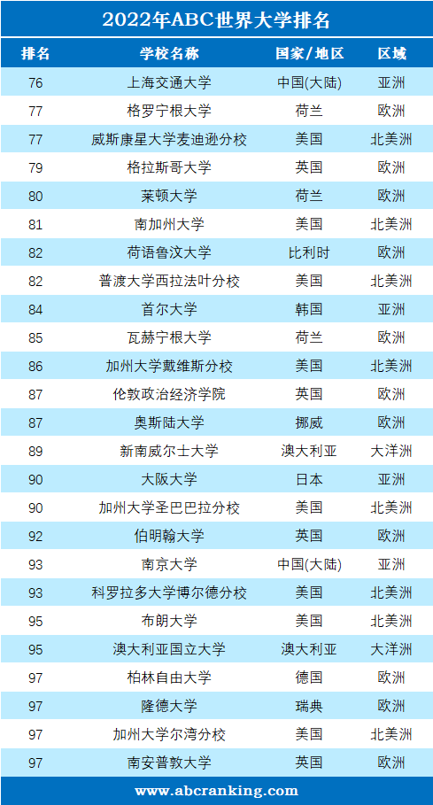 2022年ABC世界大学排名-第4张图片-中国大学排行榜