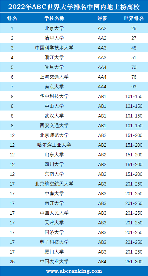 2022年ABC世界大学排名-第5张图片-中国大学排行榜