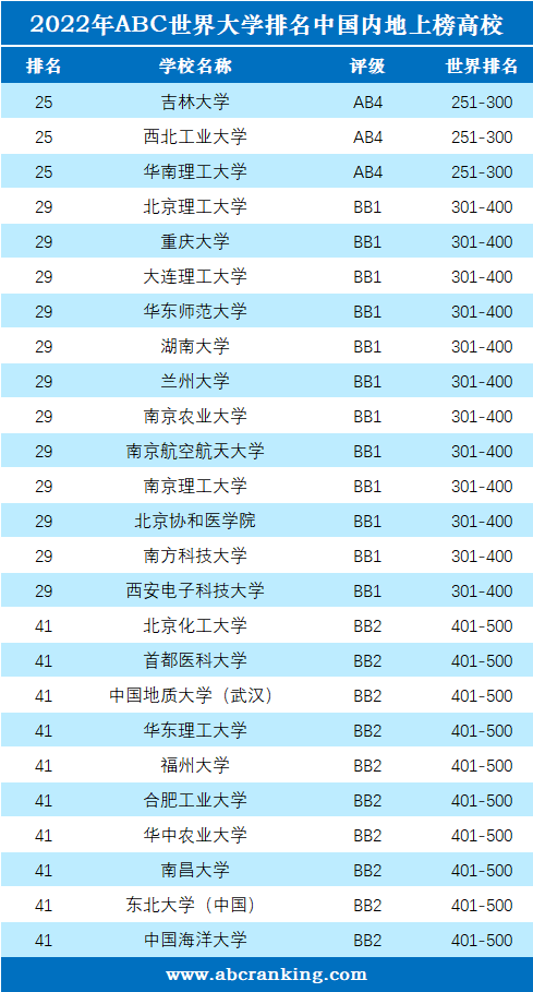 2022年ABC世界大学排名-第6张图片-中国大学排行榜