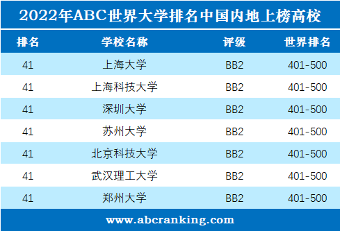 2022年ABC世界大学排名-第7张图片-中国大学排行榜