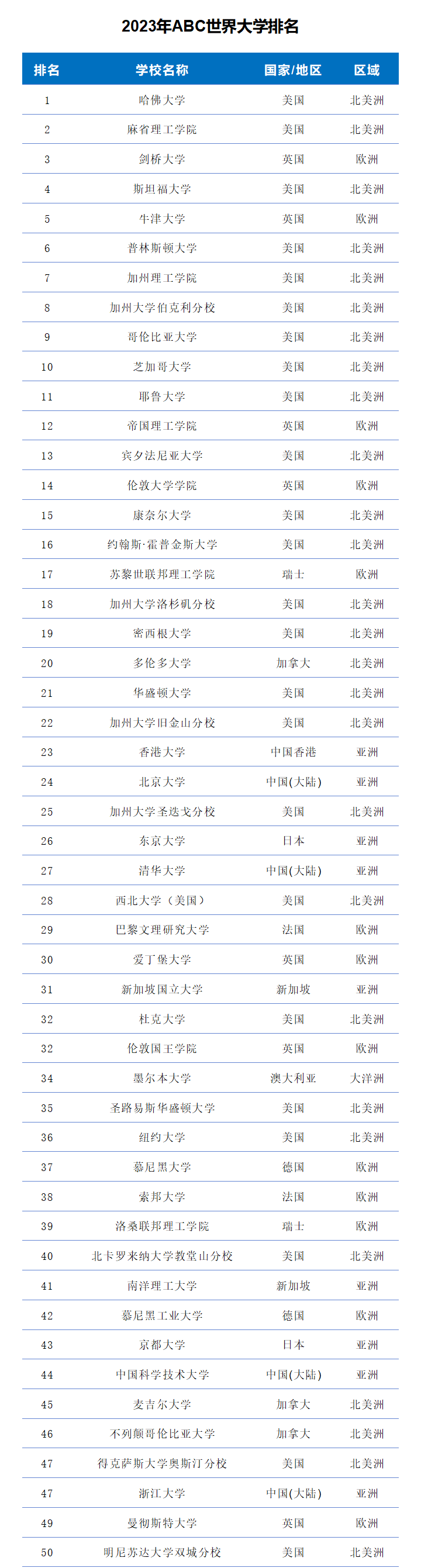 2023年ABC世界大学排名-第2张图片-中国大学排行榜