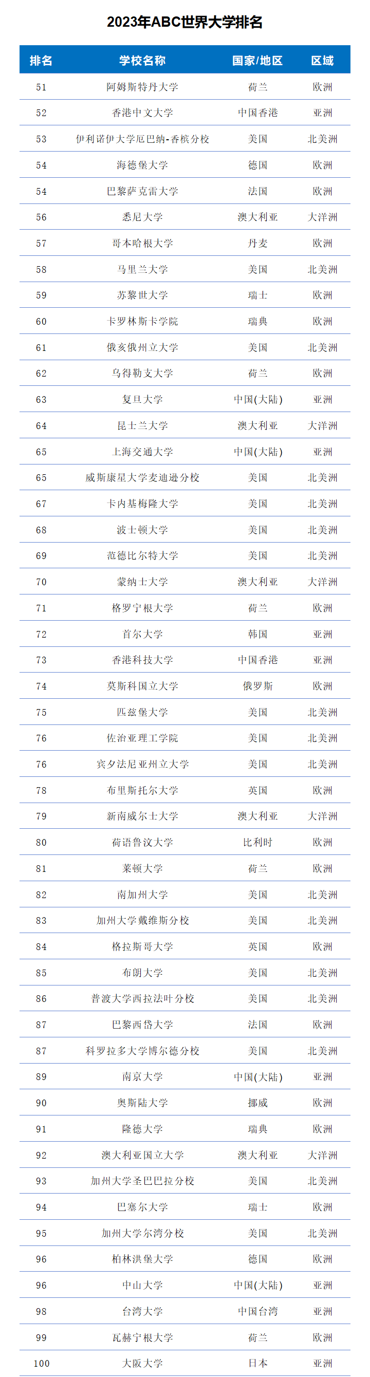 2023年ABC世界大学排名-第3张图片-中国大学排行榜
