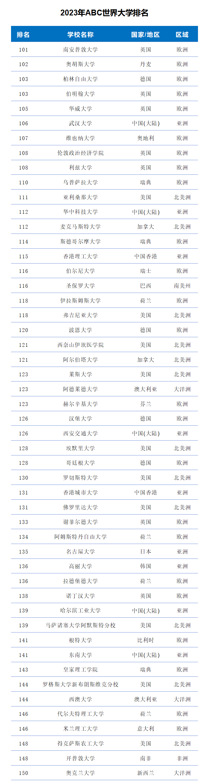 2023年ABC世界大学排名-第4张图片-中国大学排行榜
