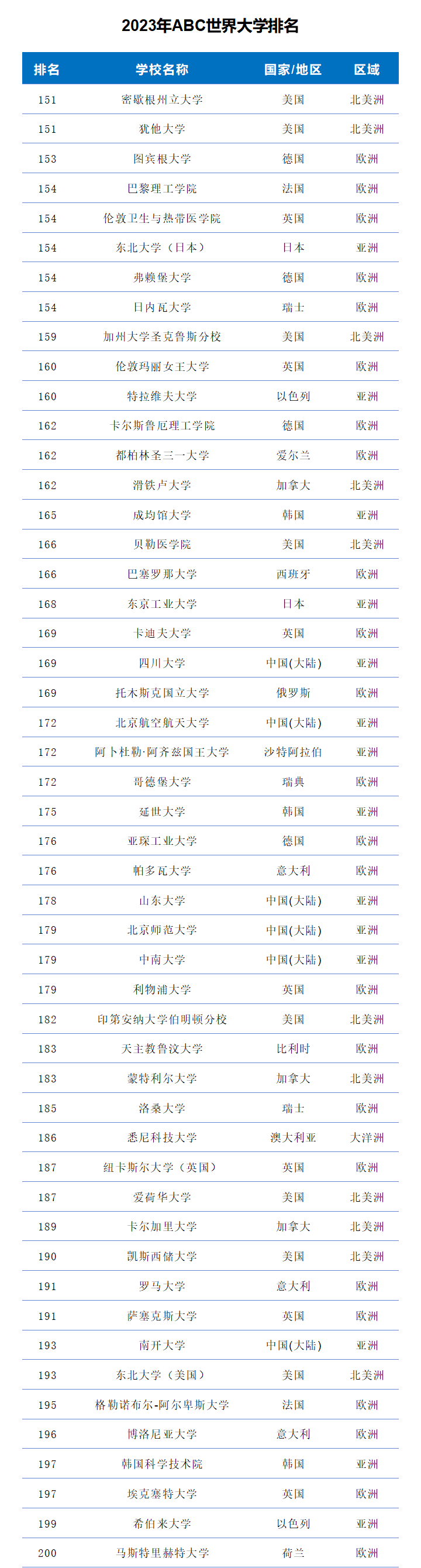 2023年ABC世界大学排名-第5张图片-中国大学排行榜