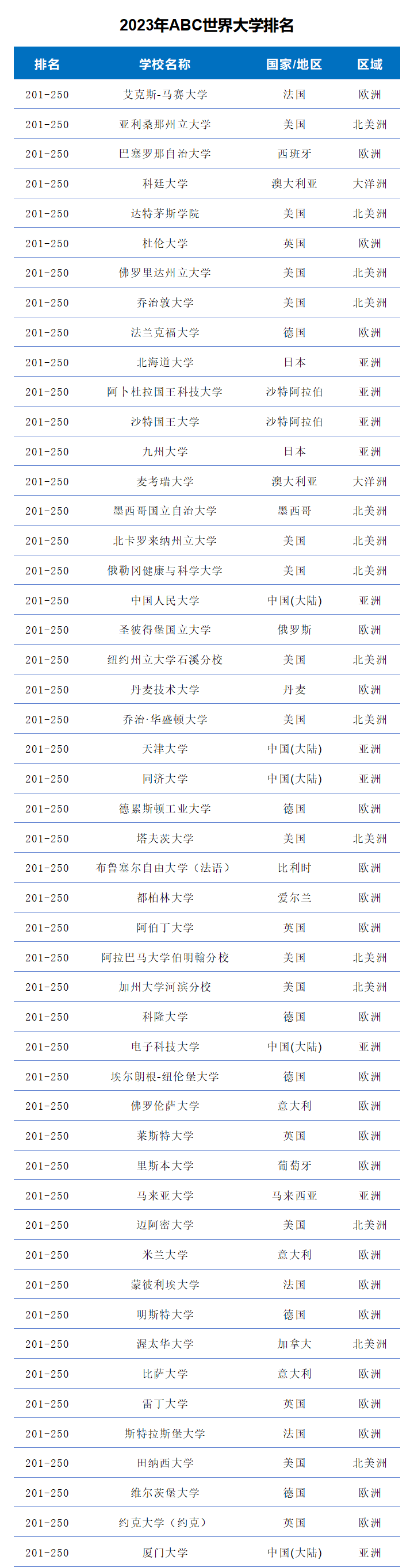 2023年ABC世界大学排名-第6张图片-中国大学排行榜