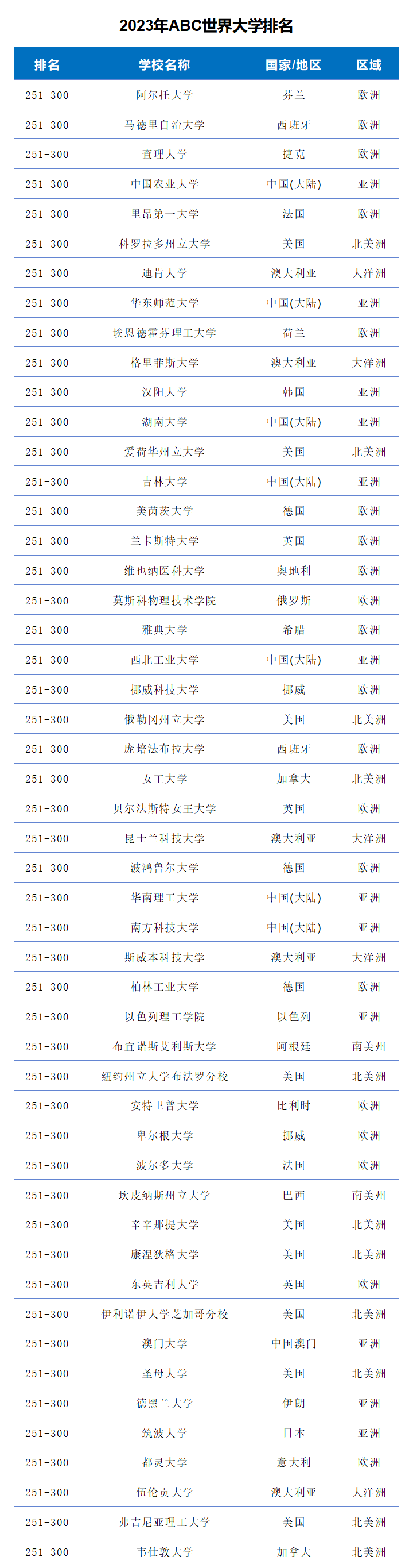 2023年ABC世界大学排名-第7张图片-中国大学排行榜