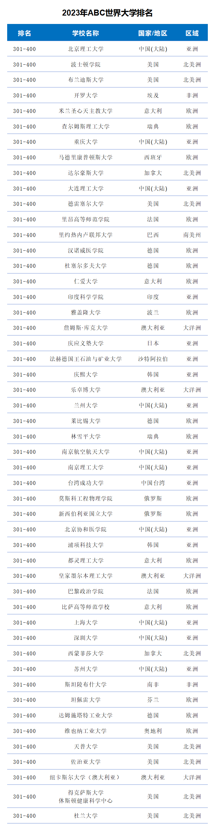2023年ABC世界大学排名-第8张图片-中国大学排行榜