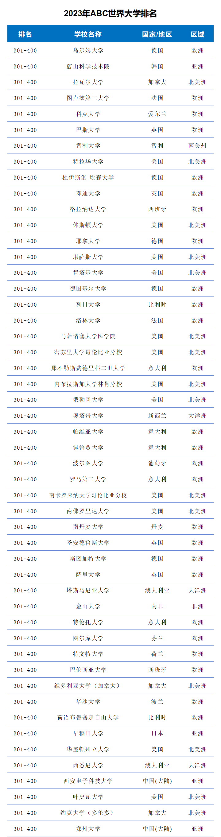 2023年ABC世界大学排名-第9张图片-中国大学排行榜