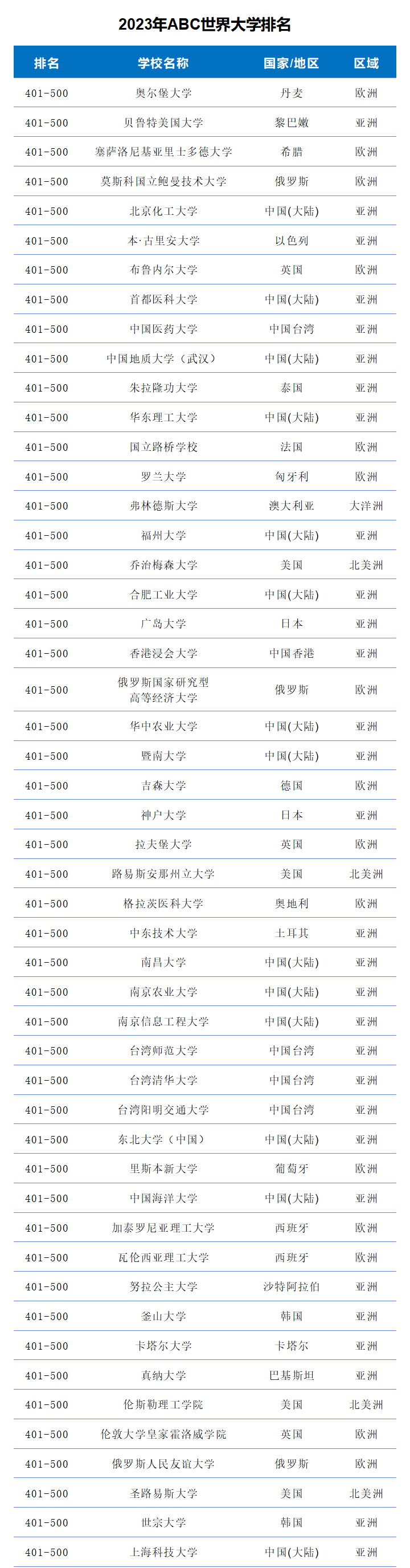 2023年ABC世界大学排名-第10张图片-中国大学排行榜
