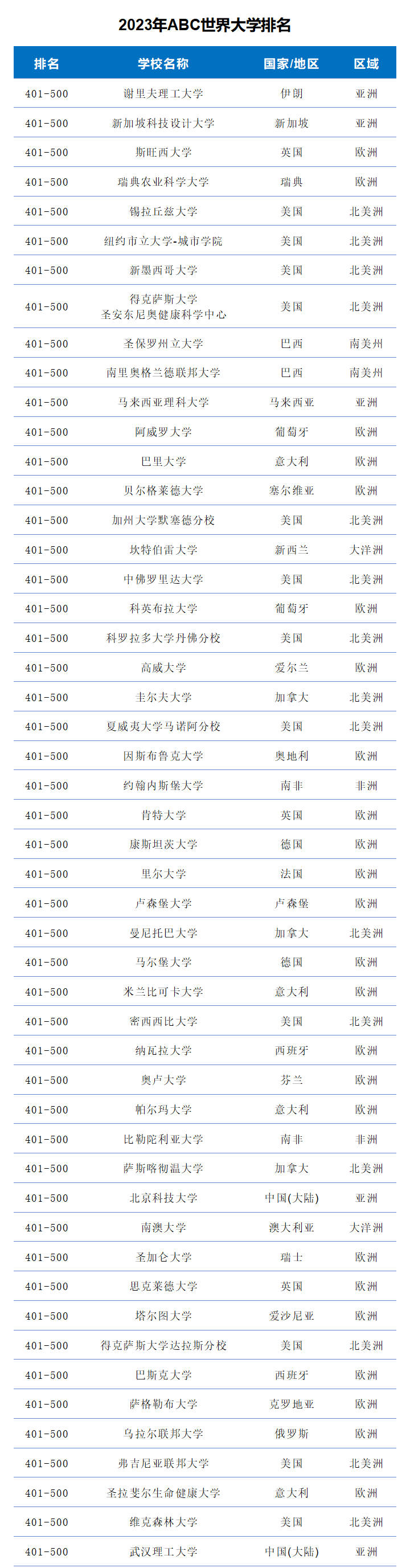2023年ABC世界大学排名-第11张图片-中国大学排行榜