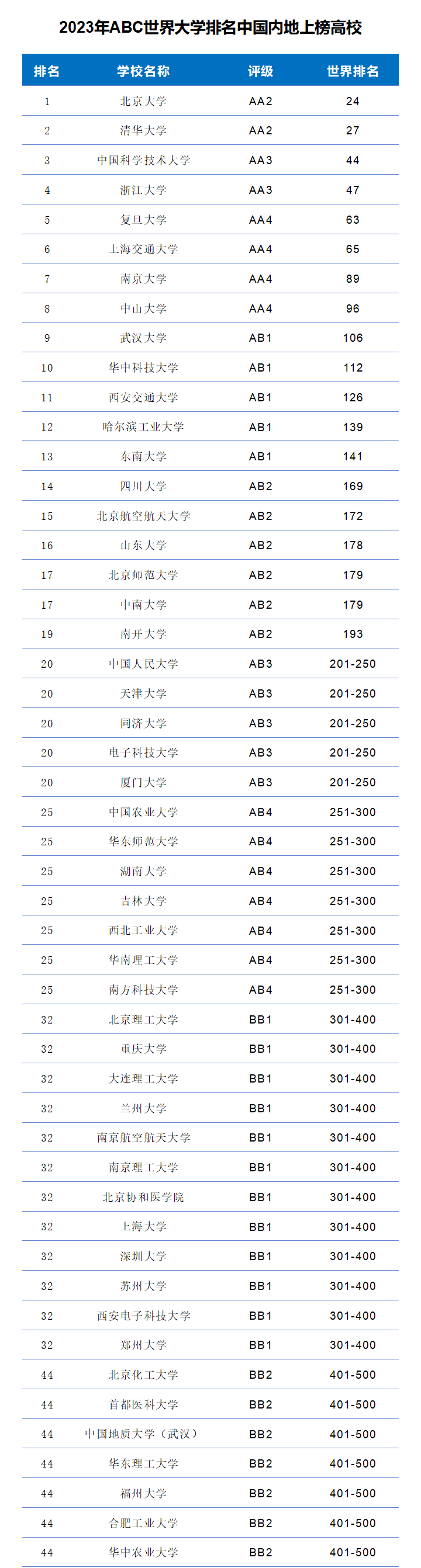 2023年ABC世界大学排名-第12张图片-中国大学排行榜