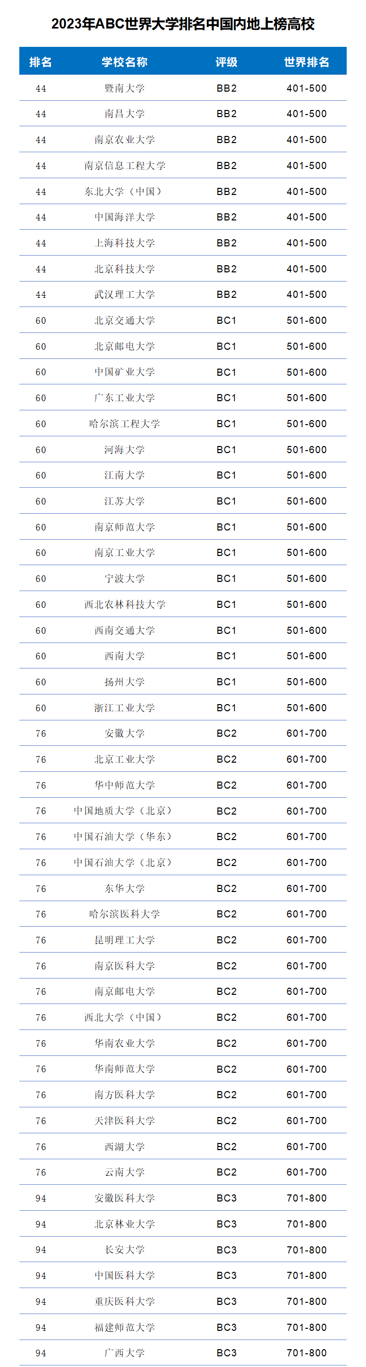 2023年ABC世界大学排名-第13张图片-中国大学排行榜