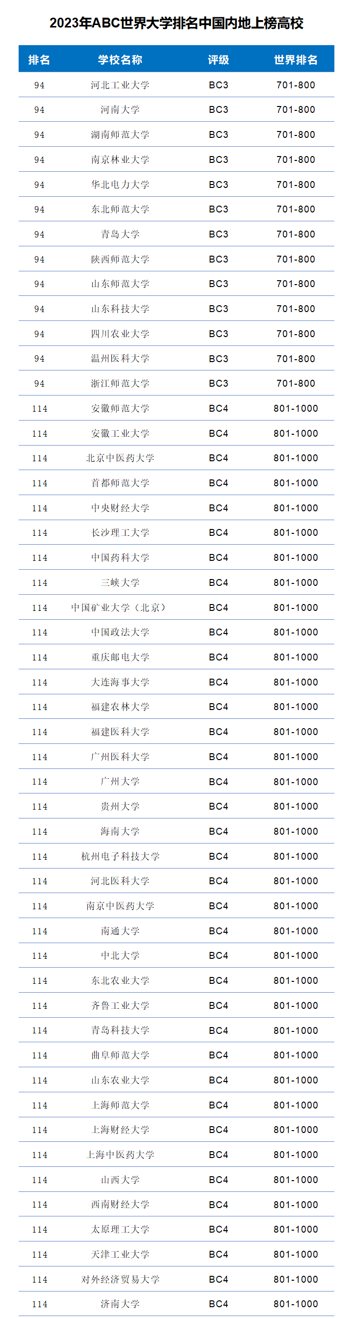 2023年ABC世界大学排名-第14张图片-中国大学排行榜