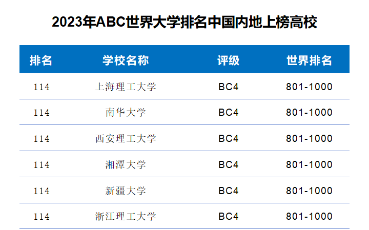 2023年ABC世界大学排名-第15张图片-中国大学排行榜