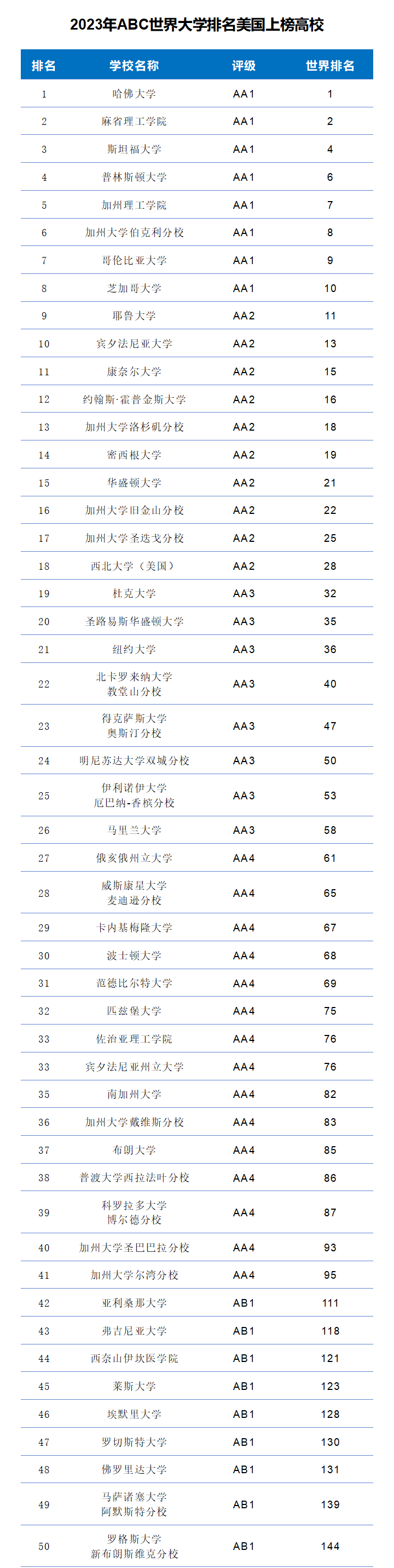 2023年ABC世界大学排名-第16张图片-中国大学排行榜