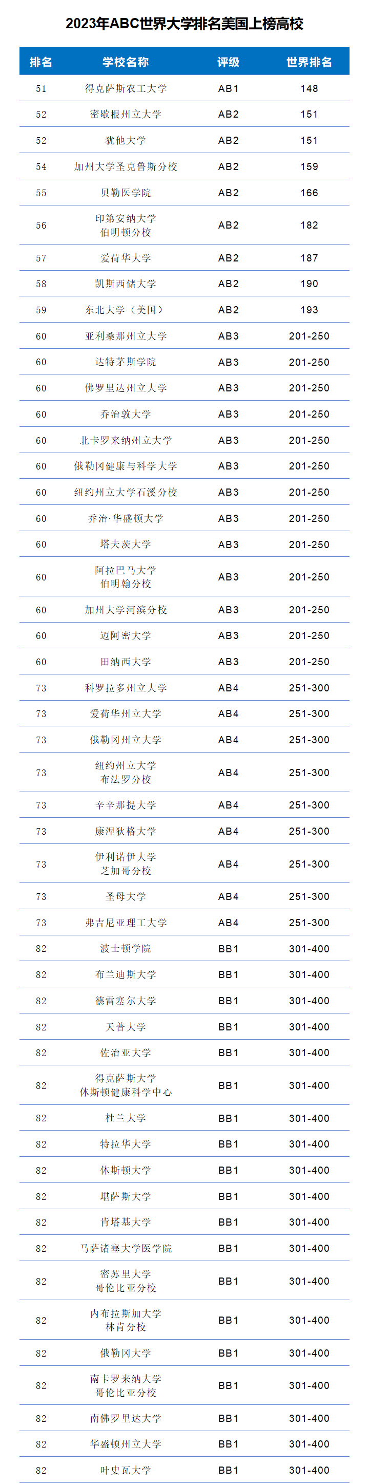 2023年ABC世界大学排名-第17张图片-中国大学排行榜