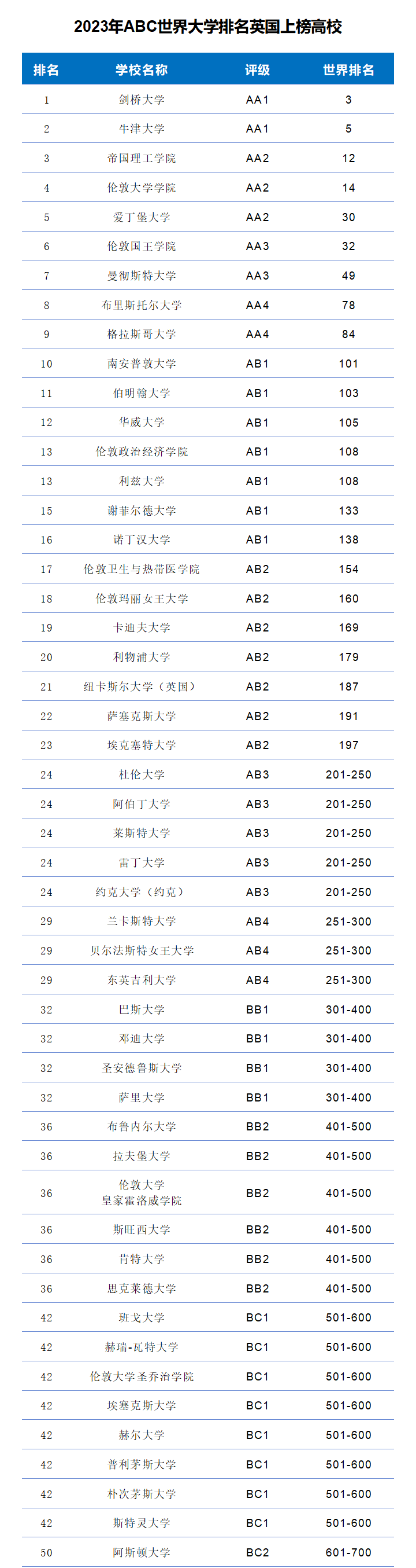 2023年ABC世界大学排名-第18张图片-中国大学排行榜