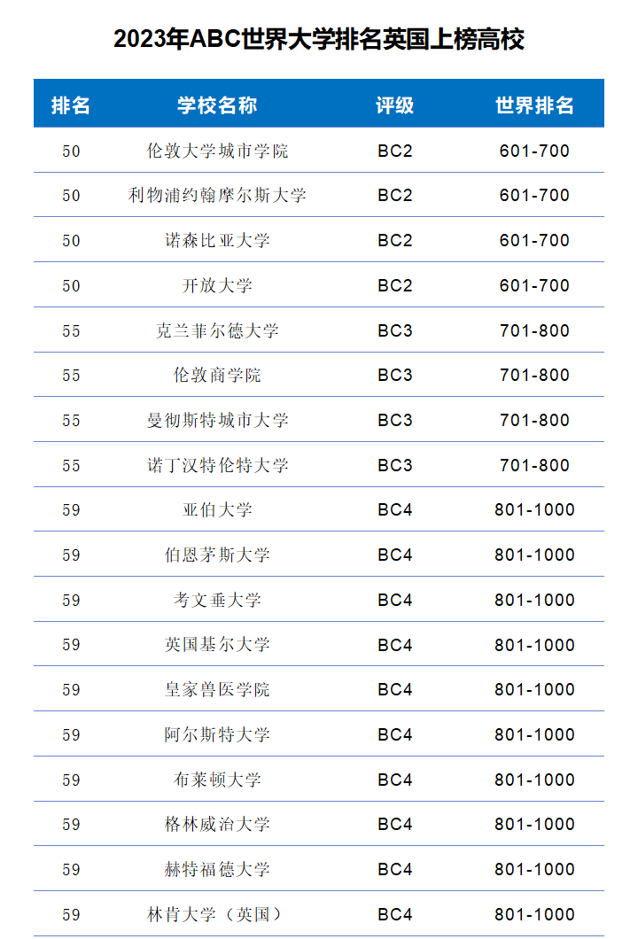 2023年ABC世界大学排名-第19张图片-中国大学排行榜