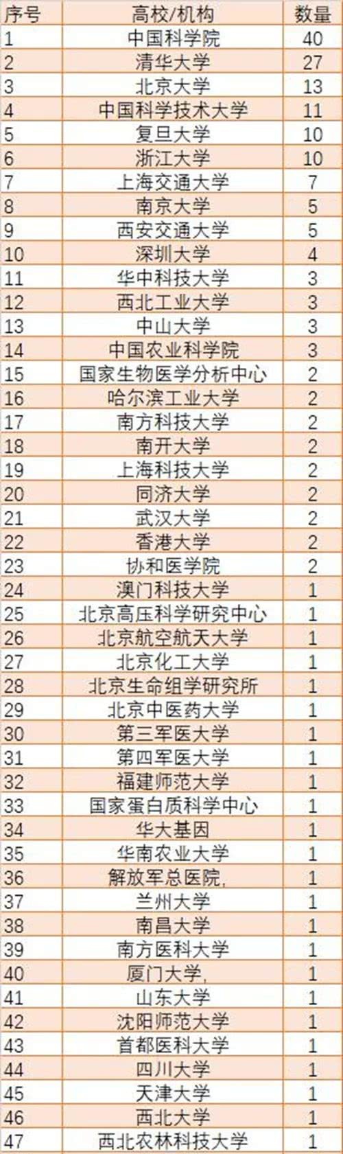2019年中国大学CNS论文发表排名-第1张图片-中国大学排行榜
