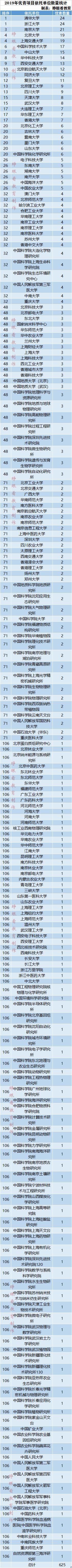 国家优青名单项目正式发布，复旦大学“华五”守门员？没守住！-第1张图片-中国大学排行榜