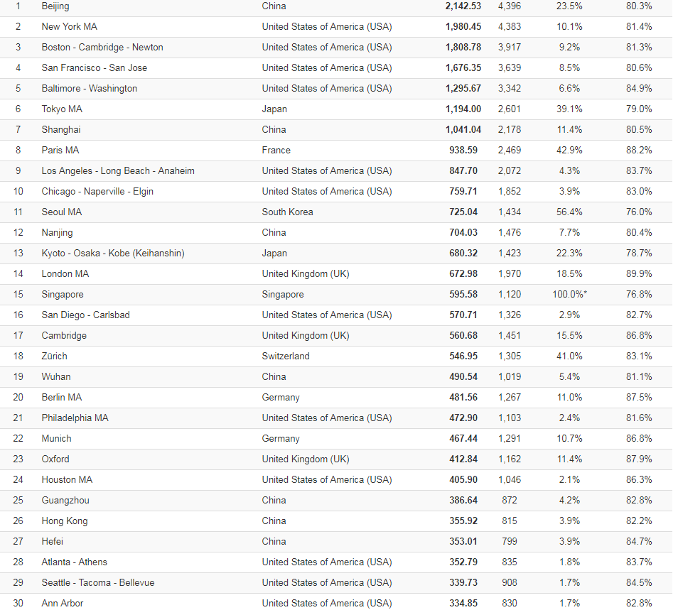 自然指数城市排名，中国7大城市进入全球TOP30-第1张图片-中国大学排行榜