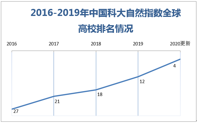 2020年自然指数更新 中国科大跃居全国高校首位2018.12.-2019.11.30-第1张图片-中国大学排行榜