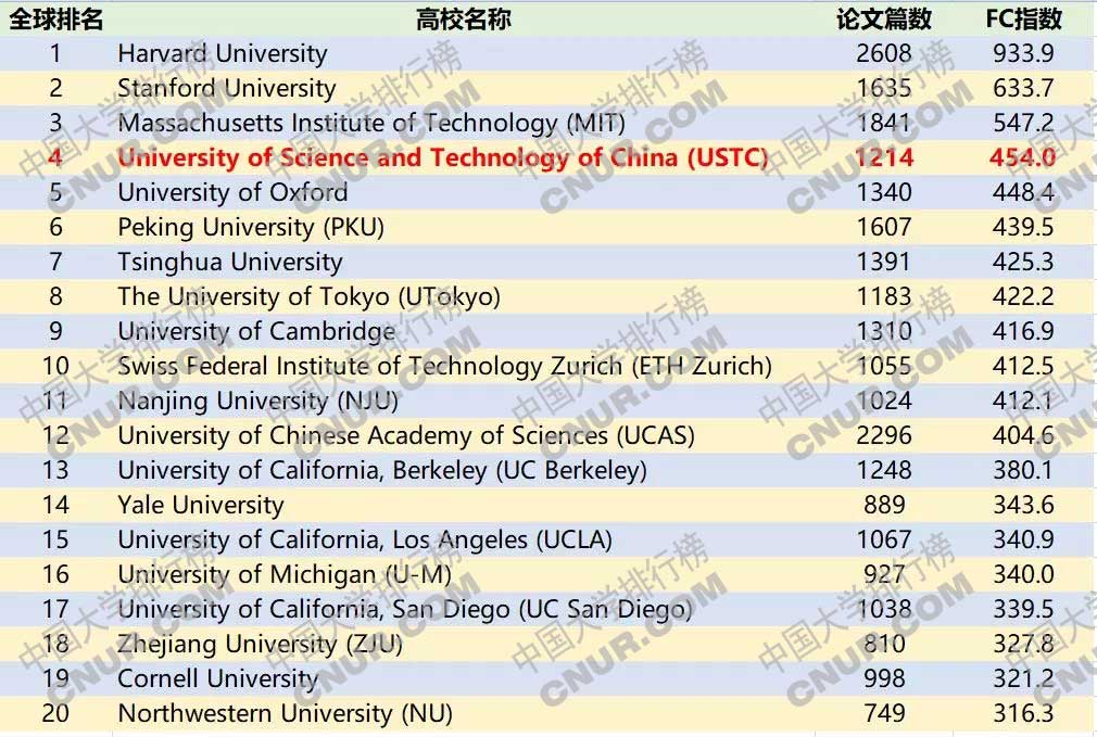 2020年自然指数更新 中国科大跃居全国高校首位2018.12.-2019.11.30-第2张图片-中国大学排行榜