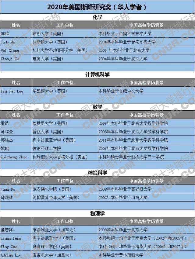 2020年美国斯隆研究奖颁布，16名中国青年科学家获奖-第2张图片-中国大学排行榜