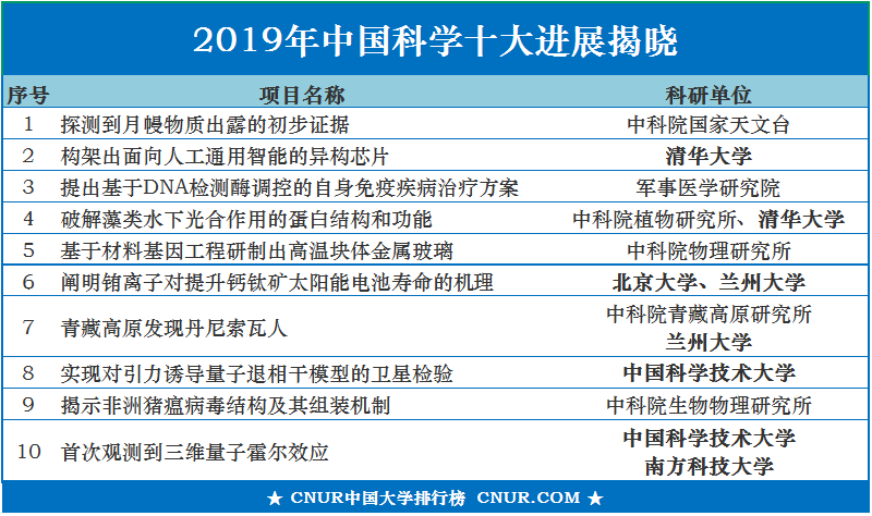 2019中国科学十大进展发布，多所985大学入选-第1张图片-中国大学排行榜