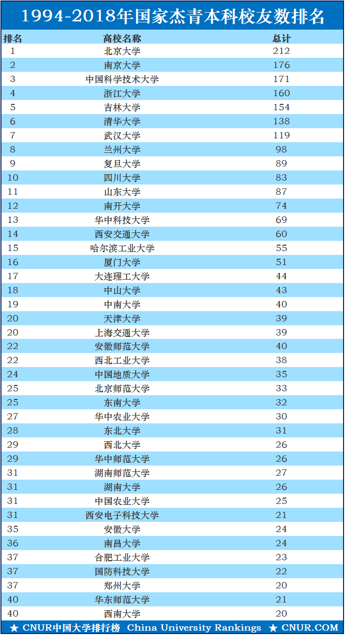 最新国家杰青大学本科校友排名,根据1994-2018年数据统计-第1张图片-中国大学排行榜