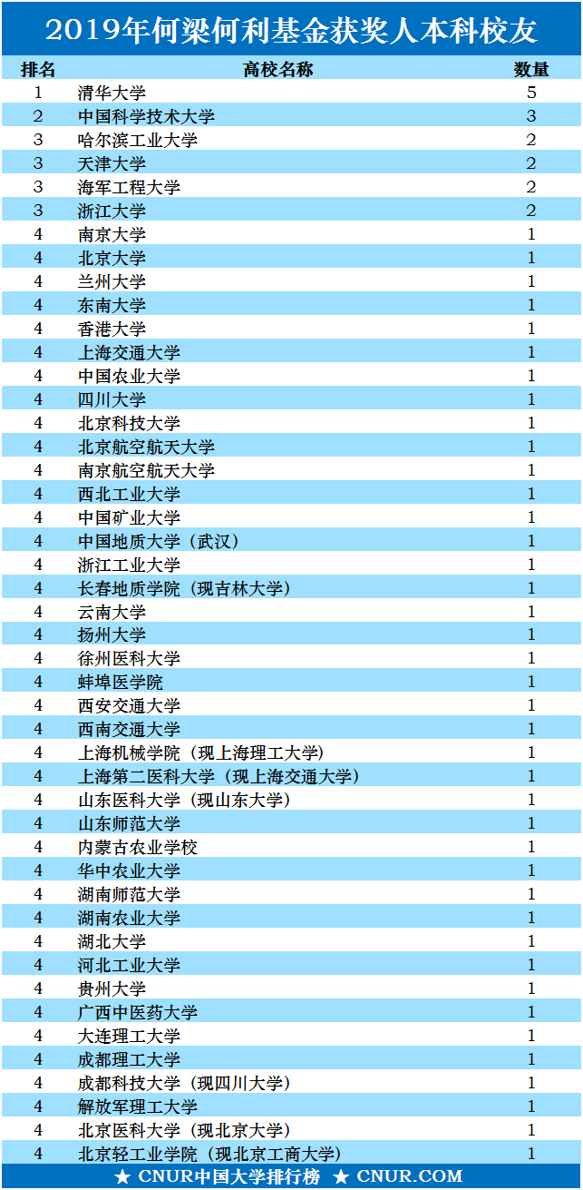 2019年何梁何利基金获得者，本科校友高校人数排名发布！-第1张图片-中国大学排行榜