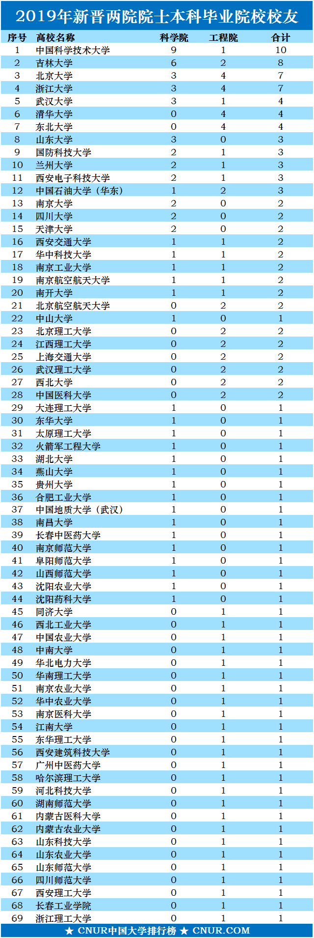 2019年新晋两院院士本科毕业院校校友统计-第1张图片-中国大学排行榜