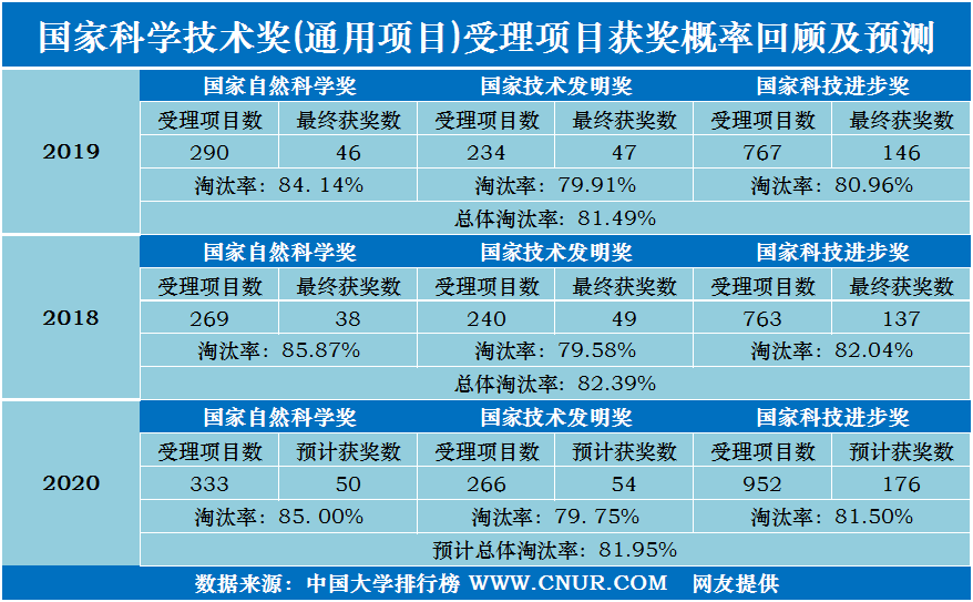 2020年国家科学技术奖受理项目高校第一完成单位统计及预测-第1张图片-中国大学排行榜