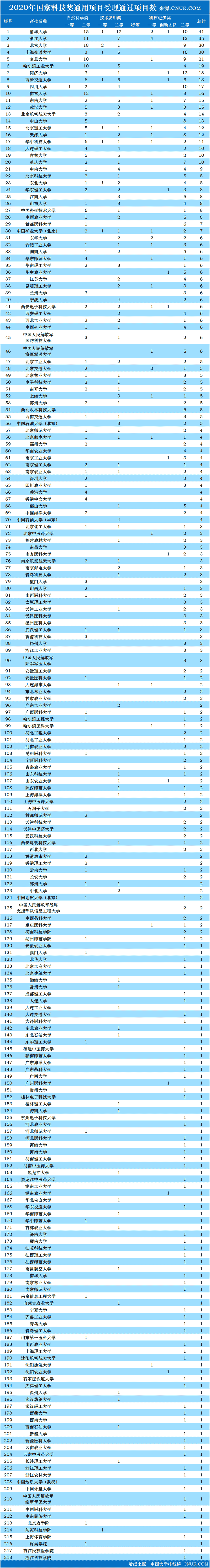 2020年国家科学技术奖受理项目高校第一完成单位统计及预测-第2张图片-中国大学排行榜